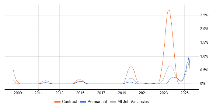 Job vacancy trend for Electronic Patient Records in Leicestershire Job vacancy trend for Electronic Patient Records in Leicestershire