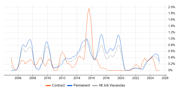 Job vacancy trend for EMC in Leicestershire Job vacancy trend for EMC in Leicestershire