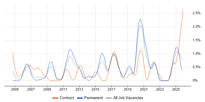 End-to-End Testing job vacancy trend in Leicestershire