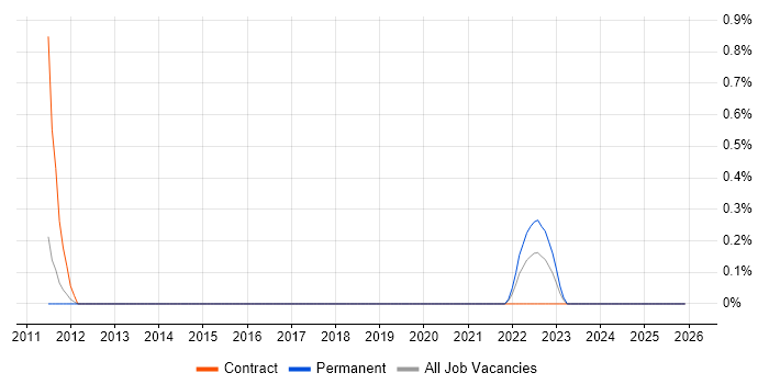 Energy Management job vacancy trend in Leicestershire