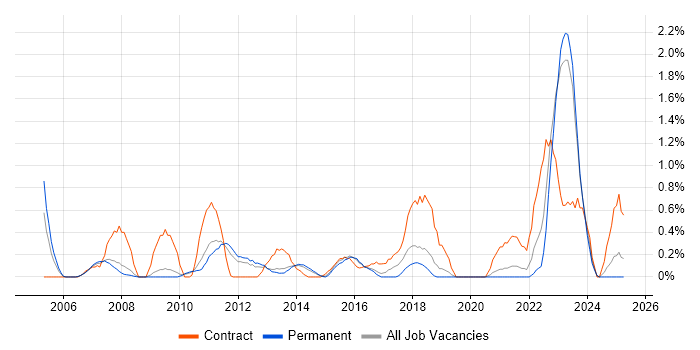 Job vacancy trend for Enterprise Architect in Leicestershire