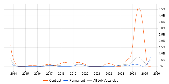 Job vacancy trend for Epics in Leicestershire
