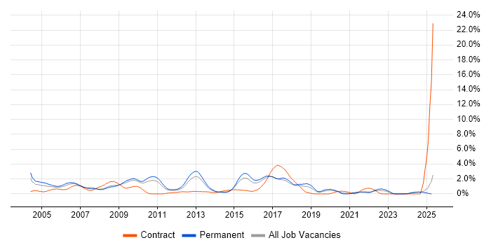 Job vacancy trend for EPoS in Leicestershire Job vacancy trend for EPoS in Leicestershire