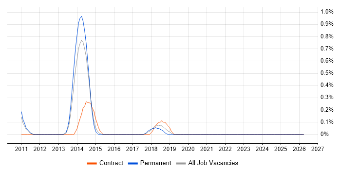 ERP Architect job vacancy trend in Leicestershire