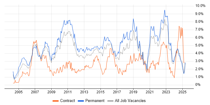 Job vacancy trend for ERP in Leicestershire Job vacancy trend for ERP in Leicestershire