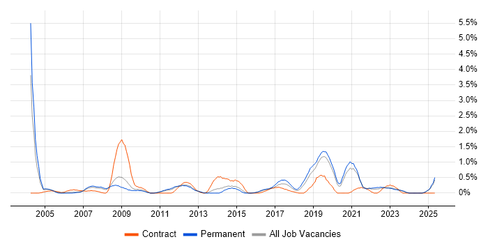 Job vacancy trend for Ethernet in Leicestershire Job vacancy trend for Ethernet in Leicestershire