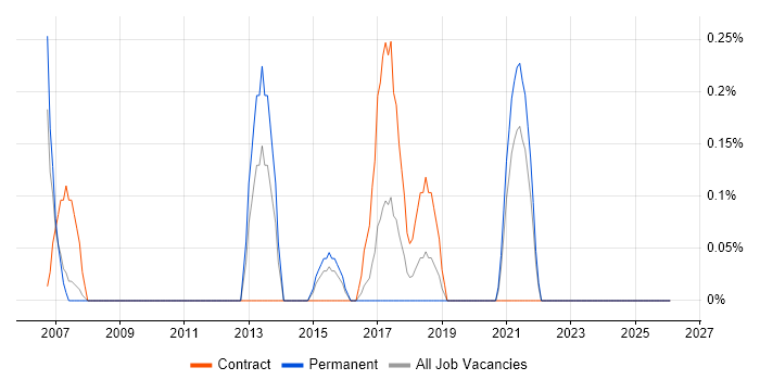 ETL Analyst job vacancy trend in Leicestershire