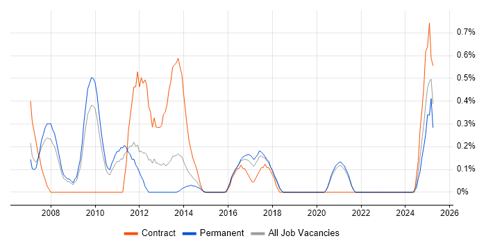 Job vacancy trend for ETL Development in Leicestershire Job vacancy trend for ETL Development in Leicestershire