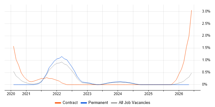 Event-Driven Architecture job vacancy trend in Leicestershire