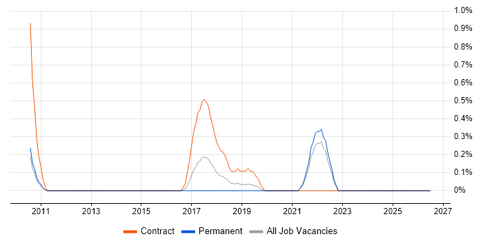 Event-Driven Programming job vacancy trend in Leicestershire