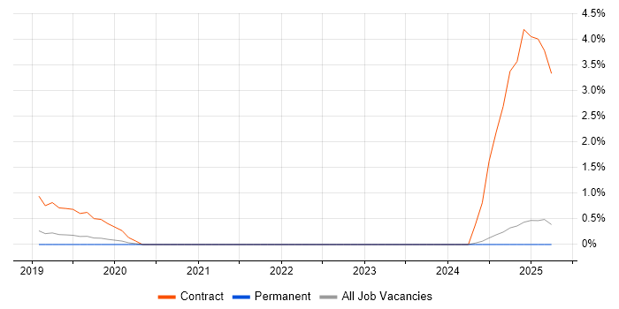 Job vacancy trend for F5 BIG-IP GTM in Leicestershire Job vacancy trend for F5 BIG-IP GTM in Leicestershire