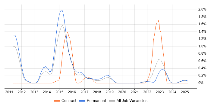 Job vacancy trend for Failover Clustering in Leicestershire Job vacancy trend for Failover Clustering in Leicestershire