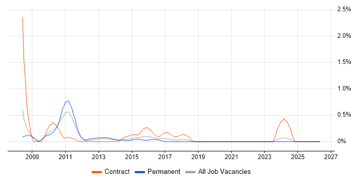 Fibre Channel job vacancy trend in Leicestershire