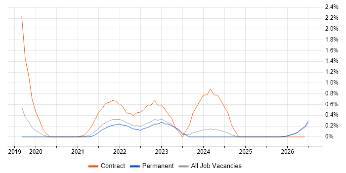 Figma job vacancy trend in Leicestershire