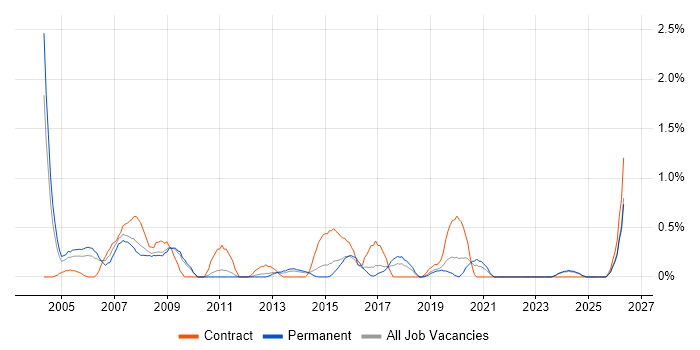 Finance Business Analyst job vacancy trend in Leicestershire