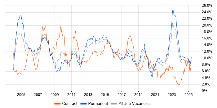 Job vacancy trend for Finance in Leicestershire Job vacancy trend for Finance in Leicestershire