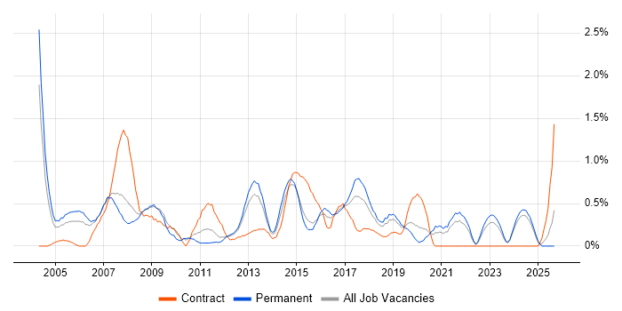 Financial Analyst job vacancy trend in Leicestershire