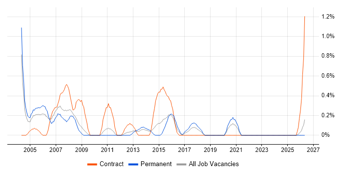 Financial Business Analyst job vacancy trend in Leicestershire