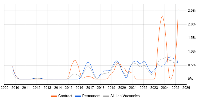 Job vacancy trend for Fintech in Leicestershire