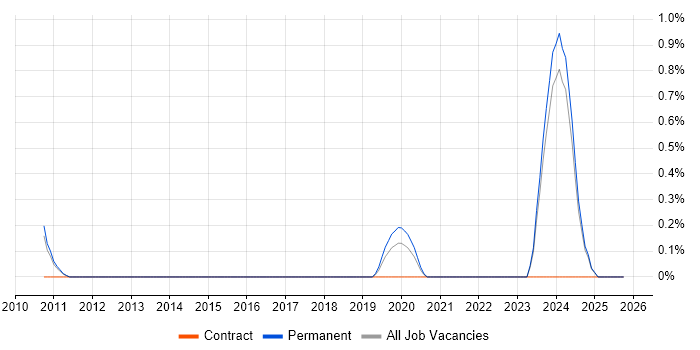 Fire and Rescue job vacancy trend in Leicestershire