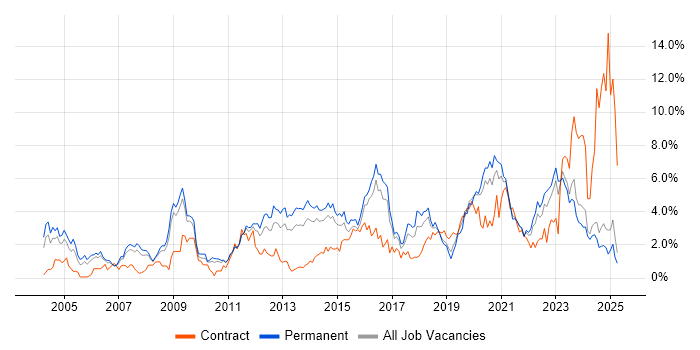 Job vacancy trend for Firewall in Leicestershire