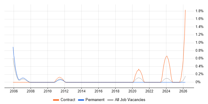Foreign Exchange (FX) job vacancy trend in Leicestershire
