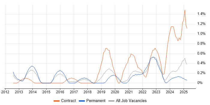 Job vacancy trend for Fortinet in Leicestershire Job vacancy trend for Fortinet in Leicestershire