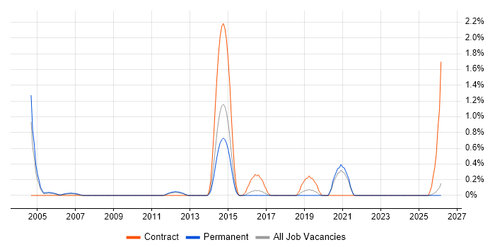 FrameMaker job vacancy trend in Leicestershire