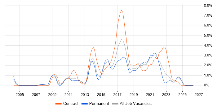 Front-End Developer (Client-Side Developer) job vacancy trend in Leicestershire