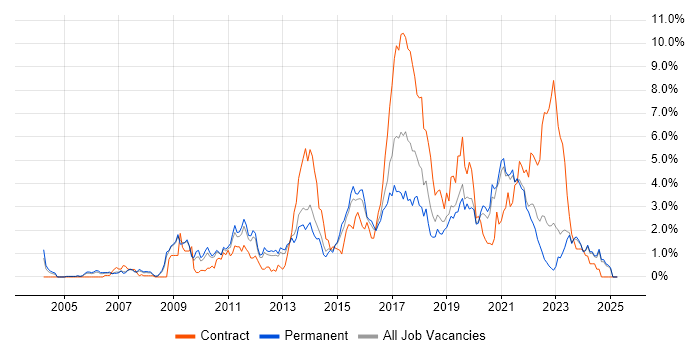 Job vacancy trend for Front End Development in Leicestershire Job vacancy trend for Front End Development in Leicestershire