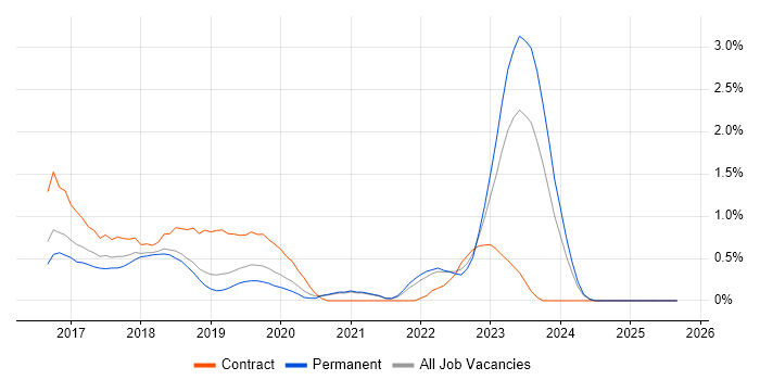 Job vacancy trend for Full-Stack C# Developer in Leicestershire