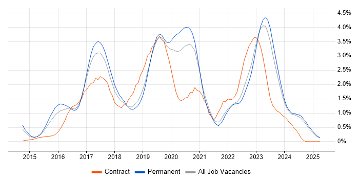 Job vacancy trend for Full-Stack Developer in Leicestershire Job vacancy trend for Full-Stack Developer in Leicestershire