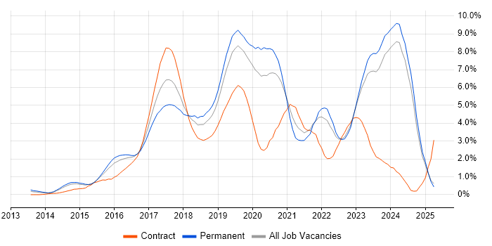 Job vacancy trend for Full-Stack Development in Leicestershire Job vacancy trend for Full-Stack Development in Leicestershire