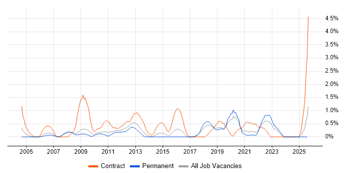 Job vacancy trend for Functional Consultant in Leicestershire