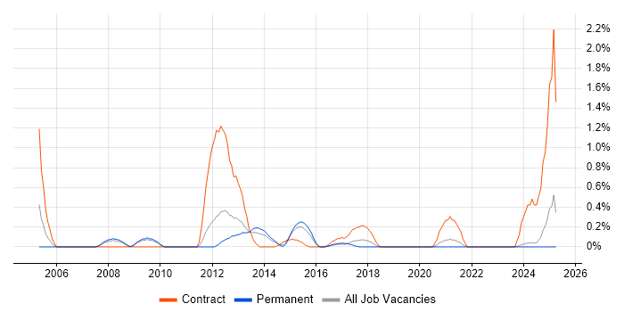 Job vacancy trend for Game Development in Leicestershire