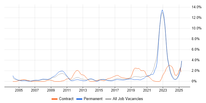 Job vacancy trend for Games in Leicestershire