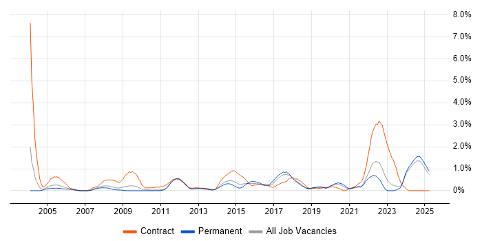 Job vacancy trend for GAP Analysis in Leicestershire Job vacancy trend for GAP Analysis in Leicestershire