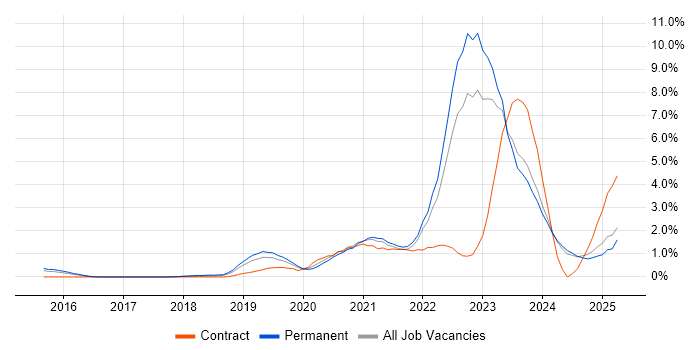 Job vacancy trend for GCP in Leicestershire Job vacancy trend for GCP in Leicestershire