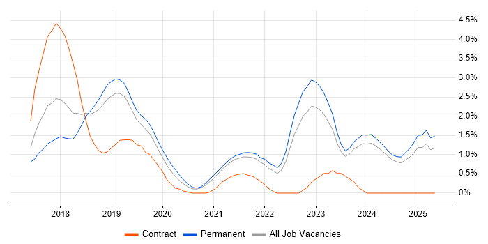 Job vacancy trend for GDPR in Leicestershire Job vacancy trend for GDPR in Leicestershire