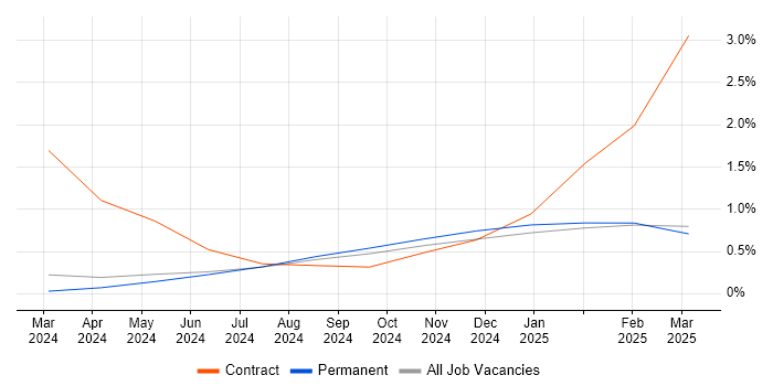 Job vacancy trend for Generative AI in Leicestershire