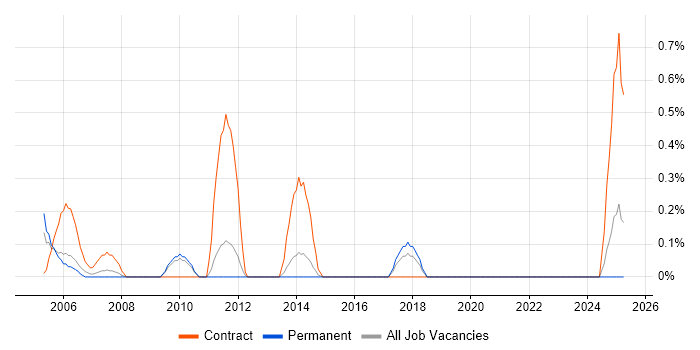 Job vacancy trend for GIS Developer in Leicestershire Job vacancy trend for GIS Developer in Leicestershire