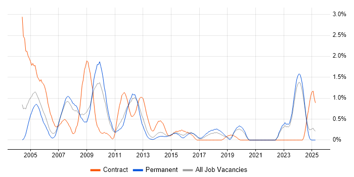 Job vacancy trend for GIS in Leicestershire