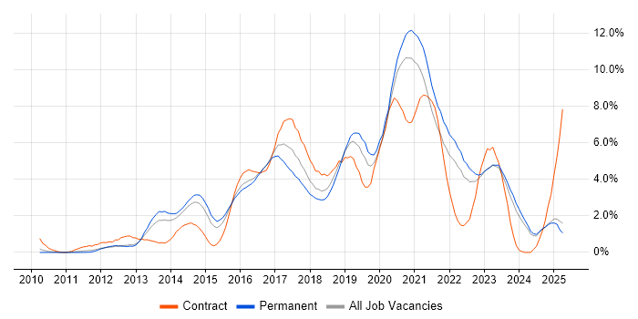 Job vacancy trend for Git in Leicestershire Job vacancy trend for Git in Leicestershire