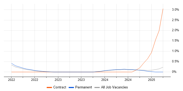 Job vacancy trend for GitHub Actions in Leicestershire