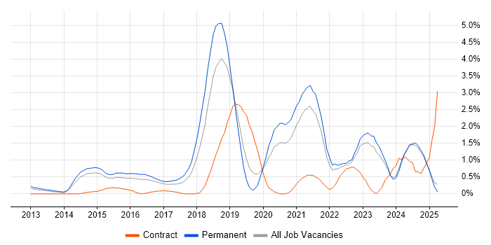 Job vacancy trend for GitHub in Leicestershire