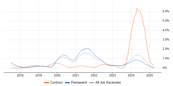 Job vacancy trend for GitLab in Leicestershire Job vacancy trend for GitLab in Leicestershire