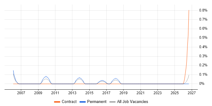 Global Marketing job vacancy trend in Leicestershire