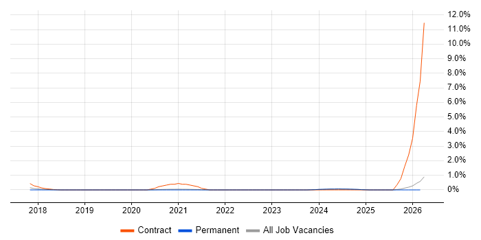 Google Sheets job vacancy trend in Leicestershire