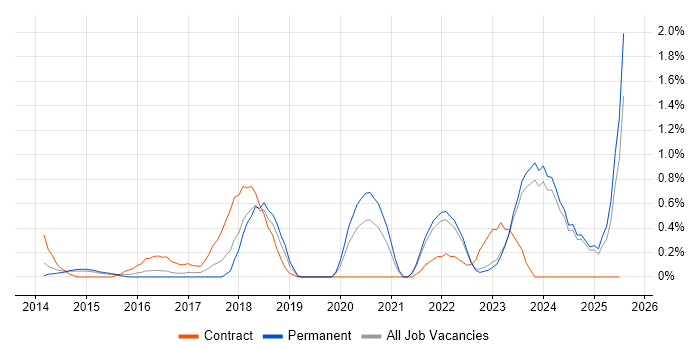 Job vacancy trend for Google Workspace in Leicestershire Job vacancy trend for Google Workspace in Leicestershire