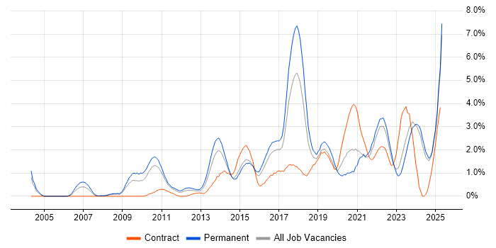 Job vacancy trend for Google in Leicestershire Job vacancy trend for Google in Leicestershire